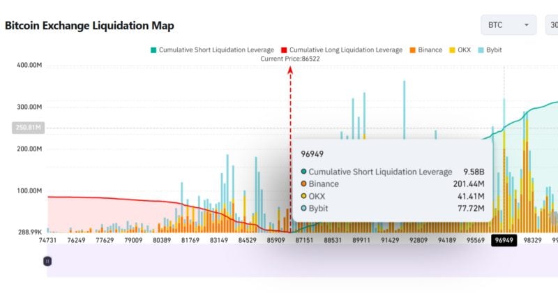 Bitcoin’s rise to $96.9K could trigger $9.6B short position liquidation