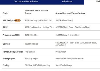 XRP Price Prediction: XRPL Beats JPMorgan Kinexys and Coinbase in VanEck’s Ranking
