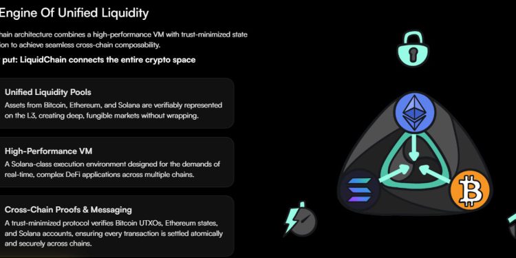 HYPE Jumps 28% in a Week as Capital Rotates Into On-Chain Infrastructure; LiquidChain Nears $1M in Presale