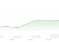 XRP Price Prediction: Ripple Jumps 10% as Crypto Total Market Cap Closing $2.4T