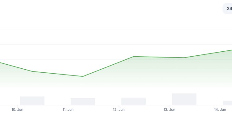 XRP Price Prediction: Ripple Jumps 10% as Crypto Total Market Cap Closing $2.4T