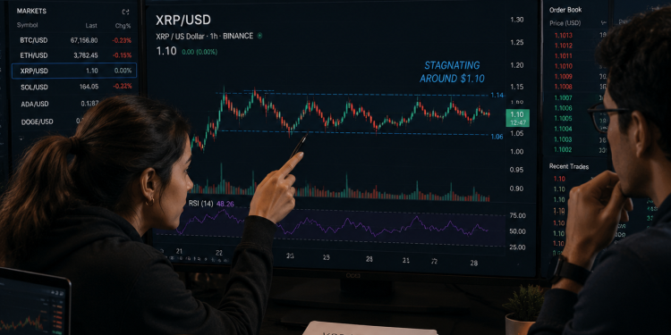 XRP stays around $1.10 as ETF inflows persist