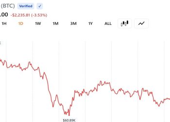 Bitcoin Trades Near $61,300 After Worst Week Since FTX Collapse Wipes $390 Billion From Crypto