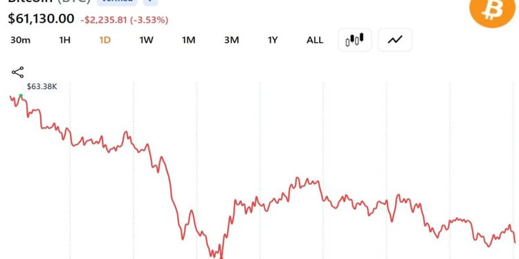 Bitcoin Trades Near $61,300 After Worst Week Since FTX Collapse Wipes $390 Billion From Crypto