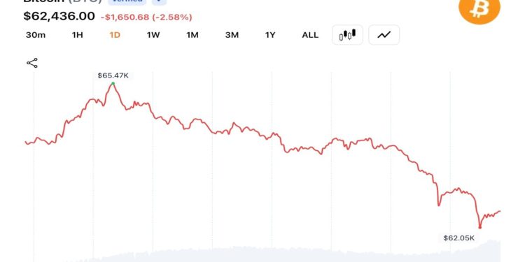 Bitcoin Bulls Lose $160M as BTC Slides Under $62K and Analysts Eye $50K Target