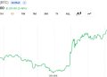 Oil Prices Crash 4% And Bitcoin Approaches $66,000 as Trump Declares US-Iran Peace Deal ‘Complete’