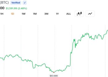 Oil Prices Crash 4% And Bitcoin Approaches $66,000 as Trump Declares US-Iran Peace Deal ‘Complete’