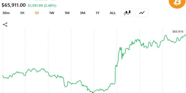 Oil Prices Crash 4% And Bitcoin Approaches $66,000 as Trump Declares US-Iran Peace Deal ‘Complete’