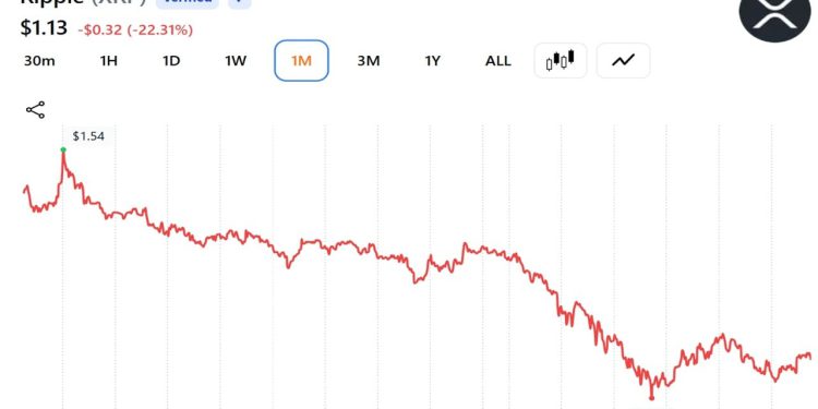 XRP Sentiment Sinks to Lowest Since October 2025 as Santiment Flags Trader Fatigue