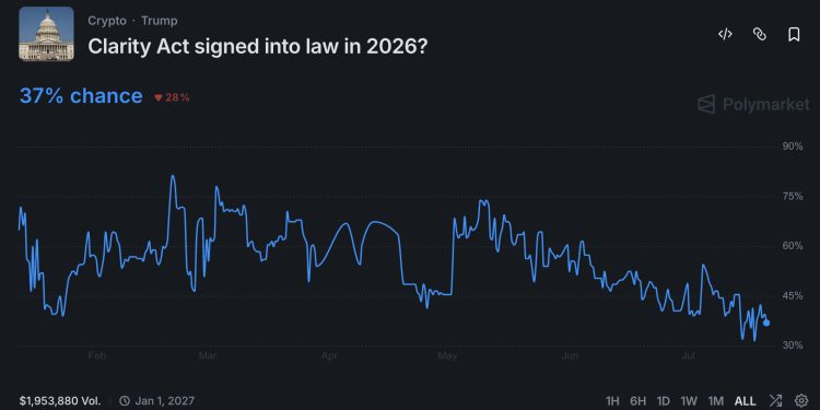 Senate Ethics Deadlock Drags CLARITY Act Odds Under 40% on Polymarket