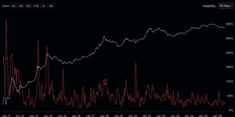 Bitcoin Price Prediction: Bitcoin Volatility Hits 2016 Low, Could Trigger Liquidations