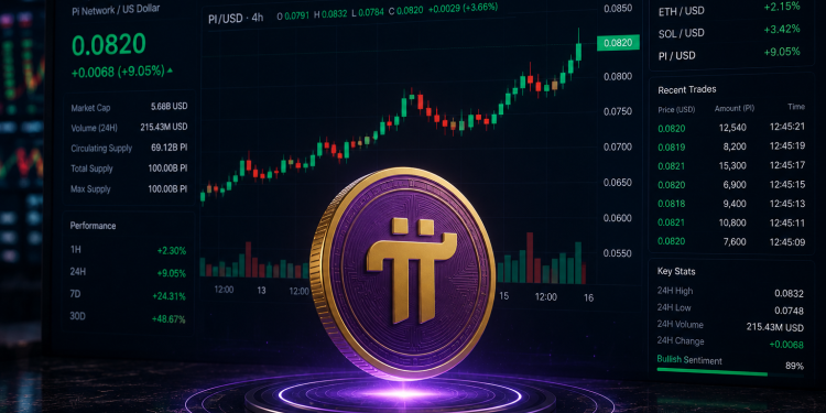 PI eyes rebound as Open Interest rises and oversold conditions deepen