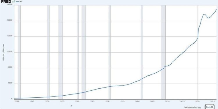 US Money Supply Hits Record $23 Trillion as Critics See a New Fed-Fueled Bubble
