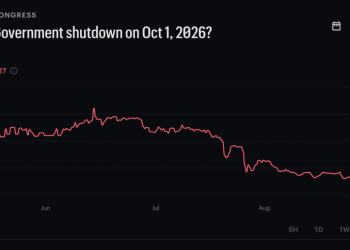 Goverment Shutdown 2026 Odds Fall as Markets Split the October 1 Risk