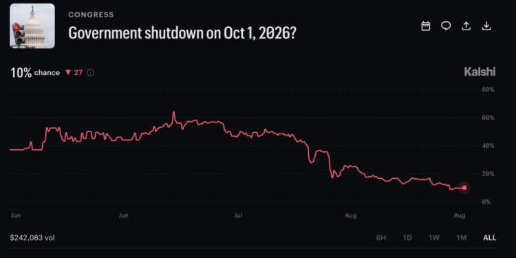 Goverment Shutdown 2026 Odds Fall as Markets Split the October 1 Risk