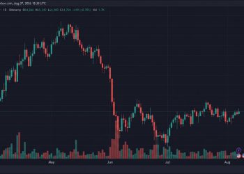 Bitcoin Tops $65,340 as BIP 110 Fight Raises Hard Fork Risk