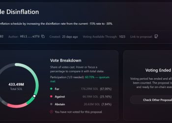 Helius CEO Secures Last-Minute Votes to Slash Solana Inflation