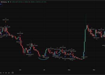 XRP News: 16-Cross History Complicates the Golden Cross Signal