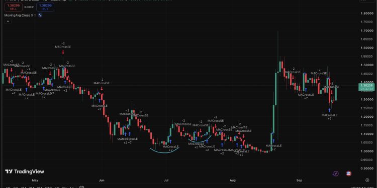 XRP News: 16-Cross History Complicates the Golden Cross Signal