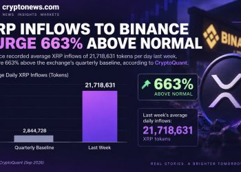 XRP News: Exchange Churn Surges, Binance Reserves Barely Move