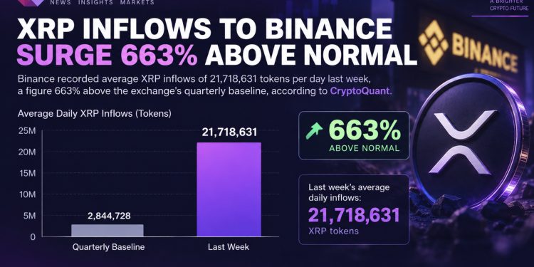 XRP News: Exchange Churn Surges, Binance Reserves Barely Move