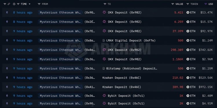 Ethereum Price Holds Firm as Mystery Whale Dumps 167,855 ETH