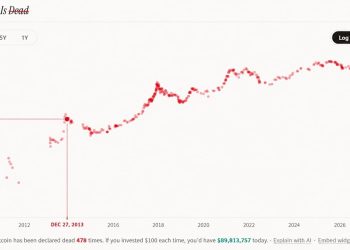 What $1,000 Would Be Worth at Every Major ‘Bitcoin Is Dead’ Call