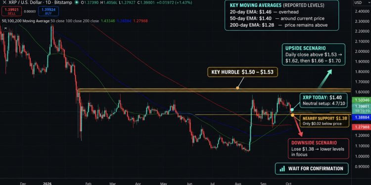 XRP Price Could Be Gearing Up for a Rally to $1.70
