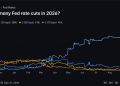 Fed Rate Cut Prediction Odds: Polymarket Zero 2026 Fed Cuts Priced