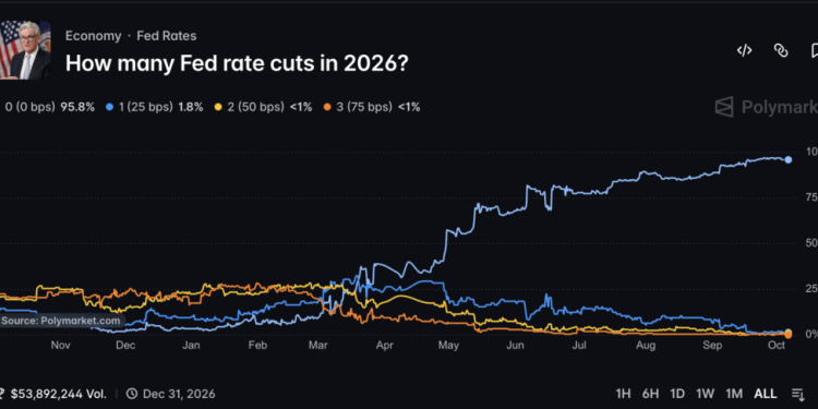 Fed Rate Cut Prediction Odds: Polymarket Zero 2026 Fed Cuts Priced