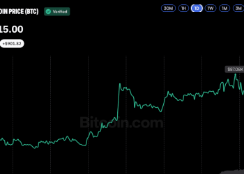 Bitcoin Price Taps $87K as SEC Moves to Unlock Institutional Custody