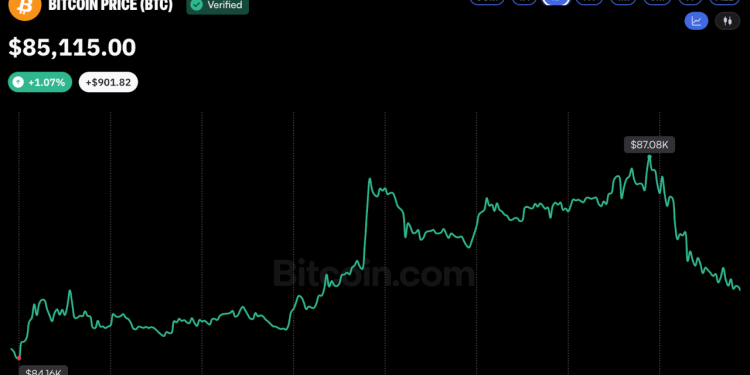 Bitcoin Price Taps $87K as SEC Moves to Unlock Institutional Custody