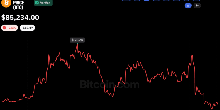Bitcoin Price Fails to Break $87K as CFTC Signals New Crypto Rules